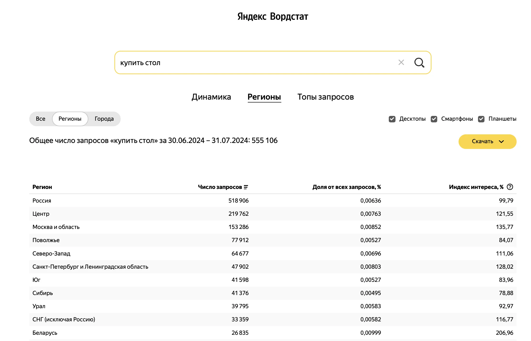 Вкладка «Регионы» в Вордстате с числом запросов и индексом интереса по регионам России