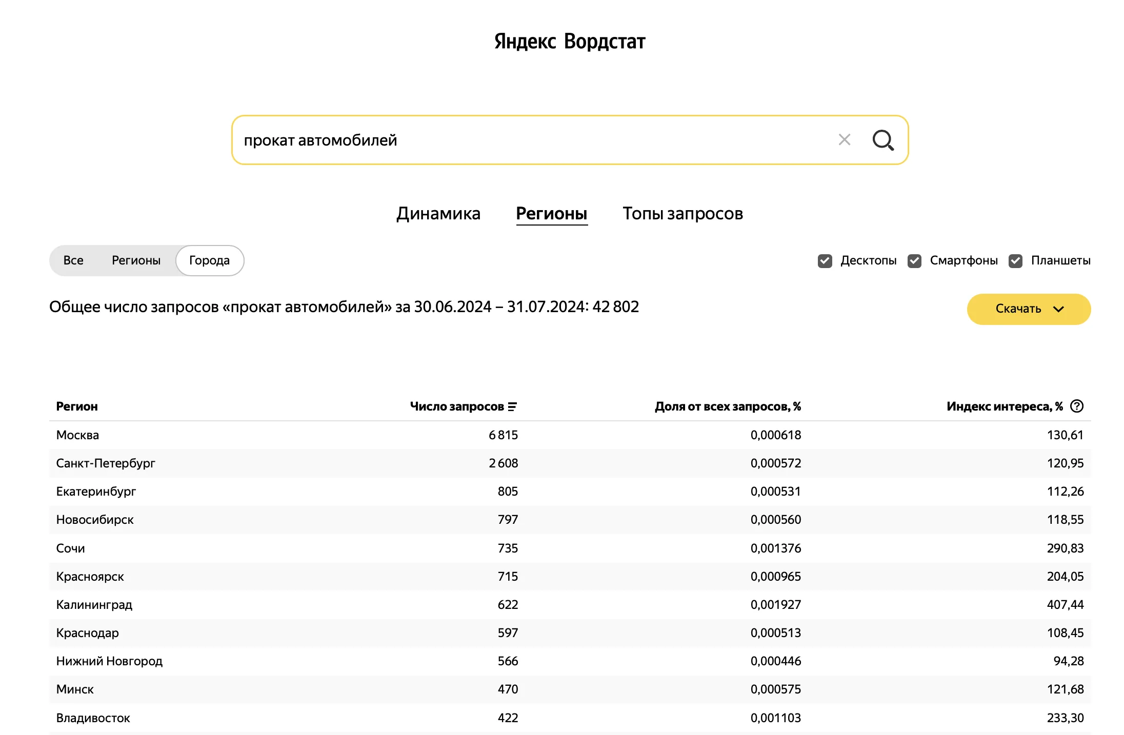 Региональная статистика по городам для запроса «прокат автомобилей» в Вордстате