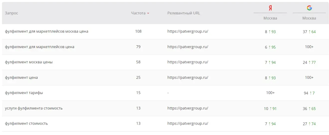 Позиции лендинга после работ: релевантный URL patvergroup.ru вышел в топ-10 по большинству запросов в Яндексе и Google