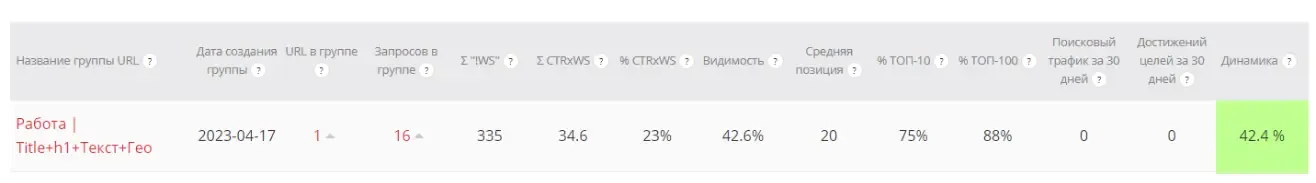 Итоговая сводка по группе запросов: 75% в топ-10, видимость 42,6%, 335 показов в месяц