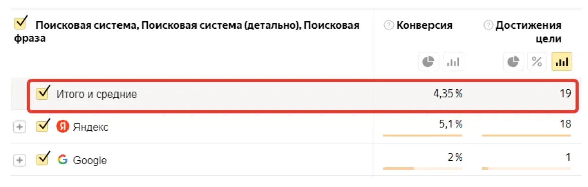 Конверсия по поисковым системам в Яндекс Метрике: 4,35% в среднем, 19 достижений цели