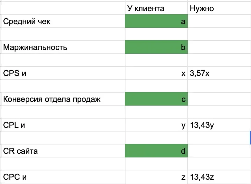 Таблица unit-экономики: показатели клиента и требуемые значения для CPS, CPL и CPC
