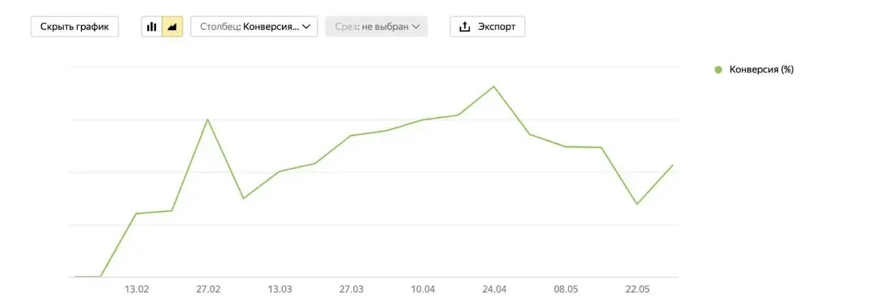 График роста конверсии в процентах по неделям в Яндекс Директе