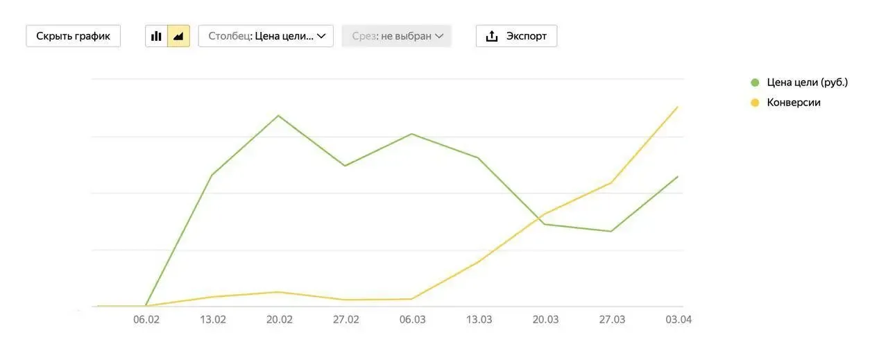 График динамики цены цели и количества конверсий по неделям