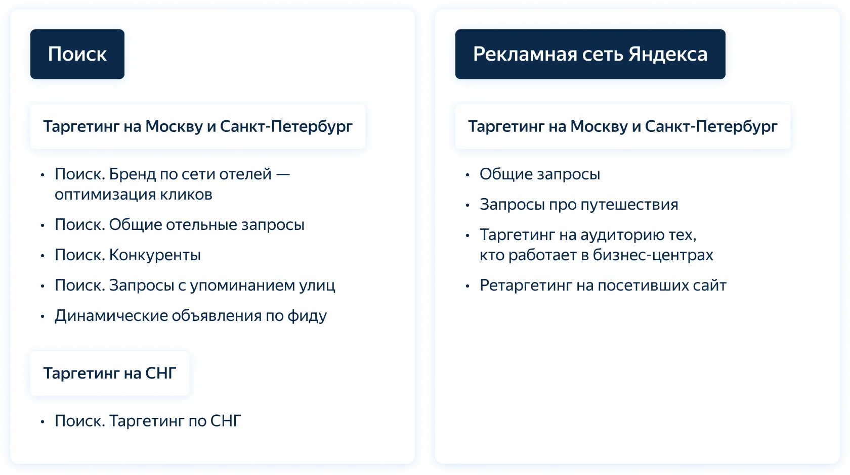 Схема структуры аккаунта: кампании на Поиске и в Рекламной сети Яндекса с разбивкой по регионам и типам запросов