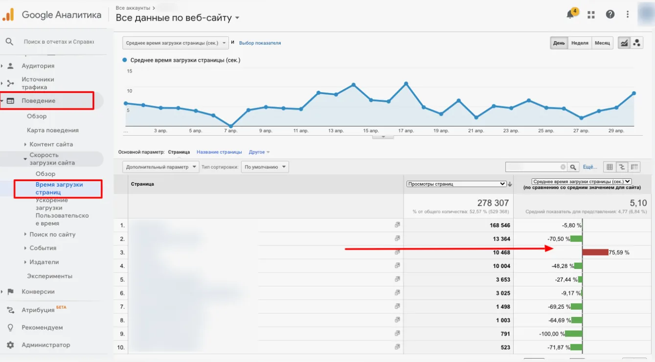 Отчёт «Время загрузки страниц» в Google Analytics с графиком и таблицей среднего времени загрузки