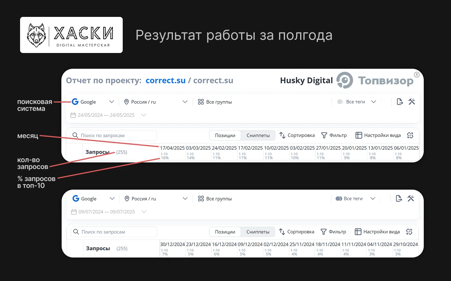 Отчёт Топвизора по проекту correct.su за полгода: доля запросов в топ-10 растёт с 3% в октябре до 16% в апреле при неизменных 255 запросах в проекте