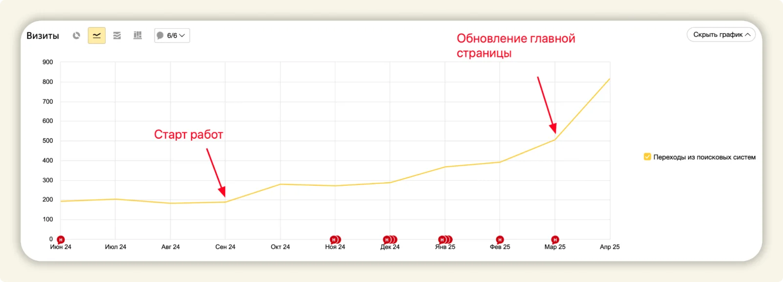 График визитов с двумя отметками: «Старт работ» в сентябре и «Обновление главной страницы» в марте, после которого трафик уходит с 500 к 800 визитам в месяц