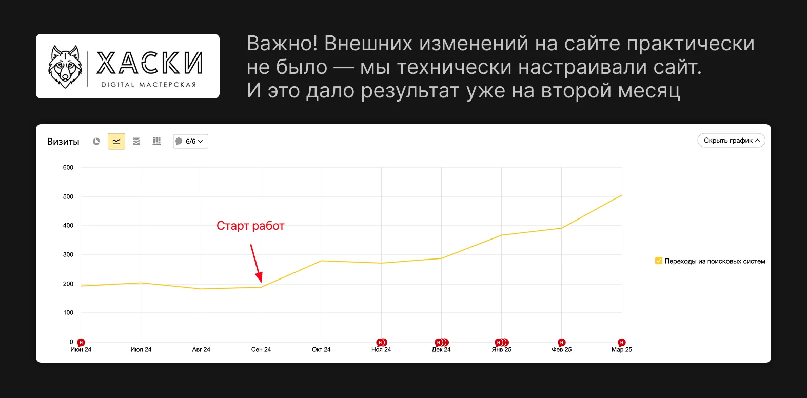 График визитов из поисковых систем: до старта работ около 200 в месяц, после отметки «Старт работ» в сентябре — устойчивый рост до 500 к марту. Подпись: внешних изменений на сайте практически не было, результат дала техническая настройка