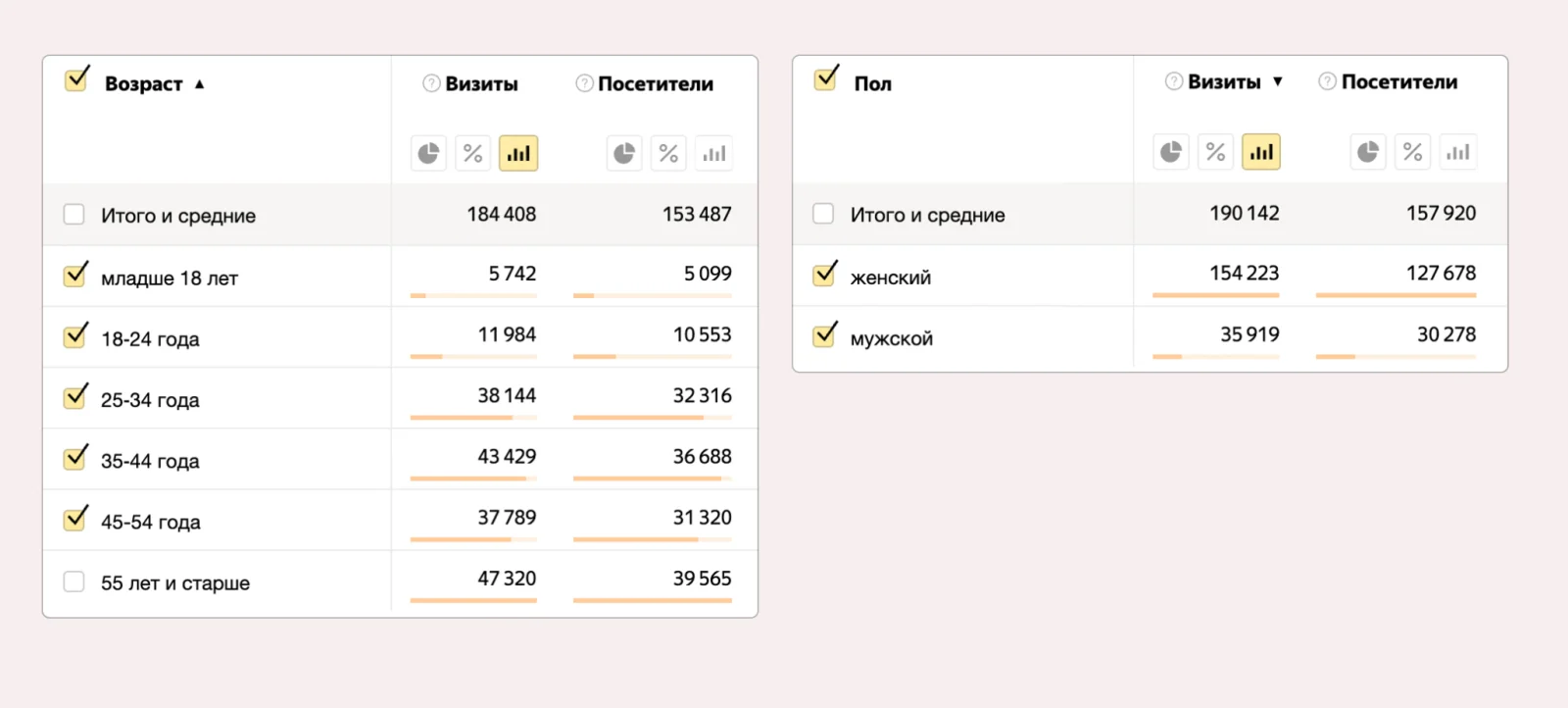 Отчёты Яндекс Метрики по возрасту и полу: основные группы — 35–44 и 45–54 года, женщины дают 154 223 визита против 35 919 у мужчин
