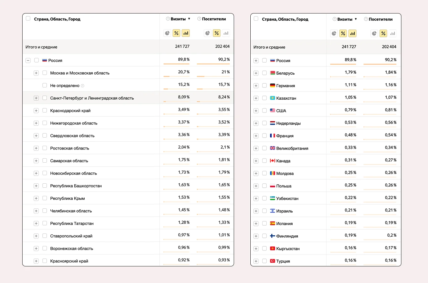 Отчёт Яндекс Метрики по географии: 89,8% визитов из России, 20,7% — Москва и область; в списке стран за Россией идут Беларусь, Германия, Казахстан