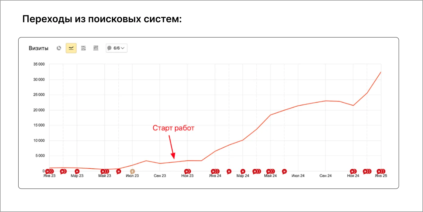 График визитов из поисковых систем в Яндекс Метрике: до старта работ около 2 000 в месяц, отметка «Старт работ» осенью 2023-го, к началу 2025 года — более 32 000