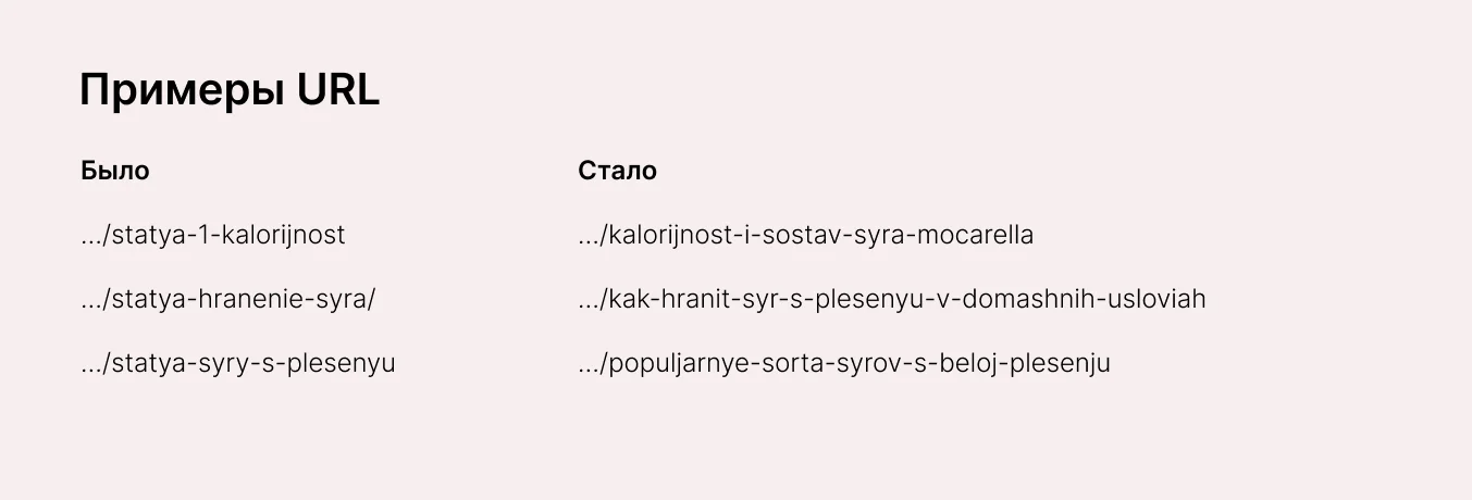 Примеры URL до и после: «/statya-1-kalorijnost» стало «/kalorijnost-i-sostav-syra-mocarella», «/statya-hranenie-syra» стало «/kak-hranit-syr-s-plesenyu-v-domashnih-usloviyah»